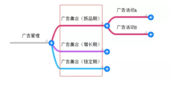 4KMILES首席广告体验师西西教你如何在3个月内达成业绩，6个月实现稳定营收 