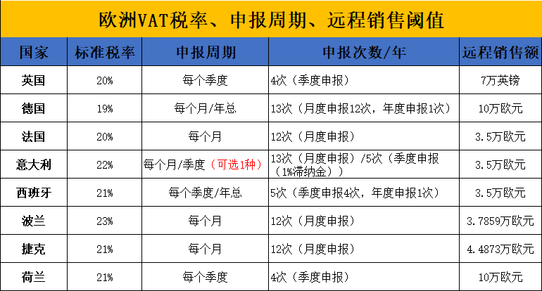 亚马逊卖家悉知 ▏法意西VAT那些事