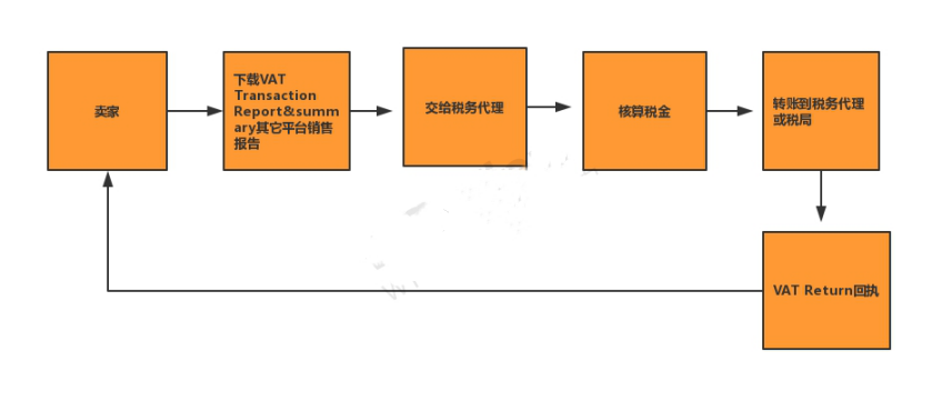 亚马逊卖家悉知 ▏法意西VAT那些事