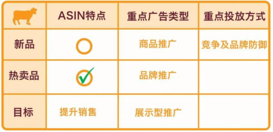 低于20%ACOS广告PPC是亚马逊运营利器