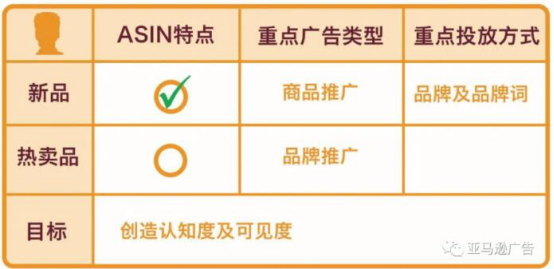 低于20%ACOS广告PPC是亚马逊运营利器