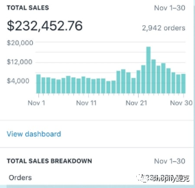 shopify创业分享-00后小姐姐如何月入10W美金