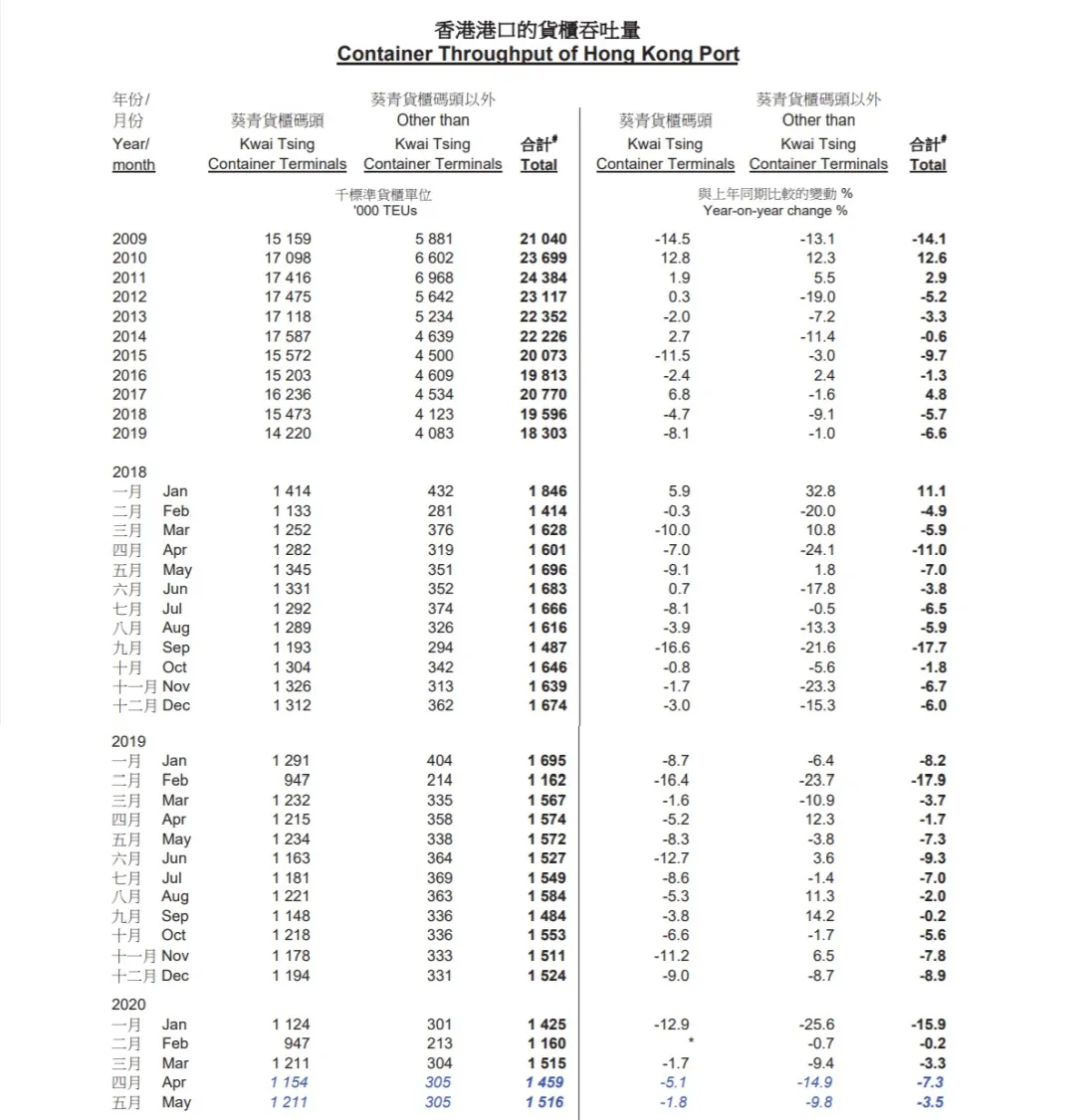 港口集裝箱吞吐量連跌28個(gè)月！這個(gè)曾經(jīng)的世界第一港到底怎么了？