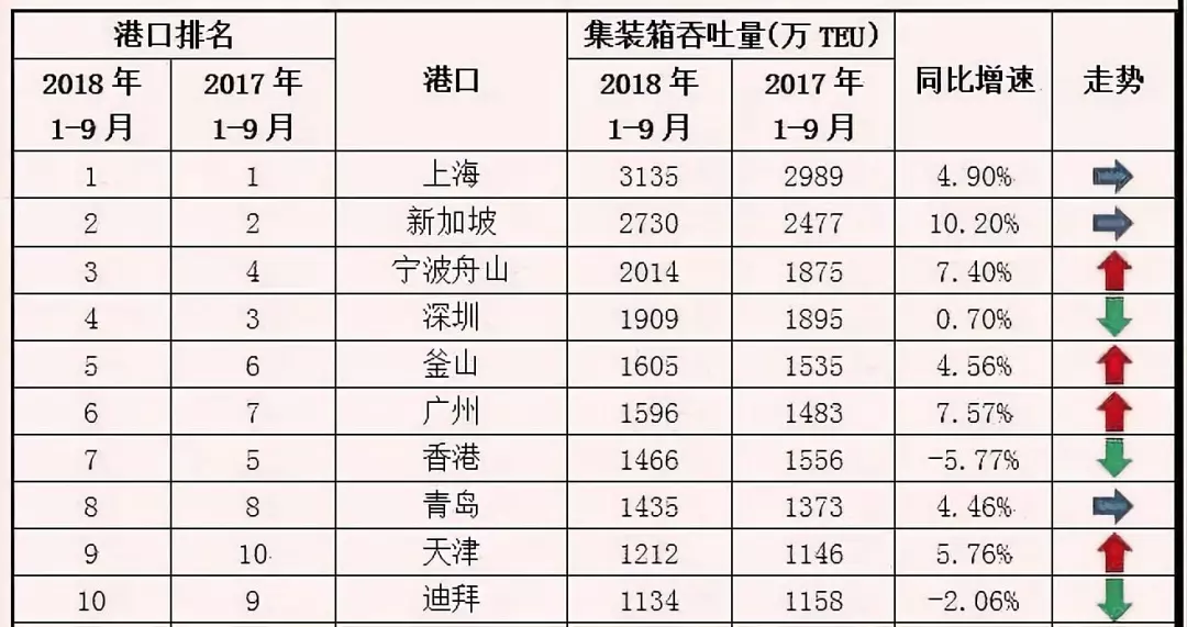  港口集裝箱吞吐量連跌28個(gè)月！這個(gè)曾經(jīng)的世界第一港到底怎么了？