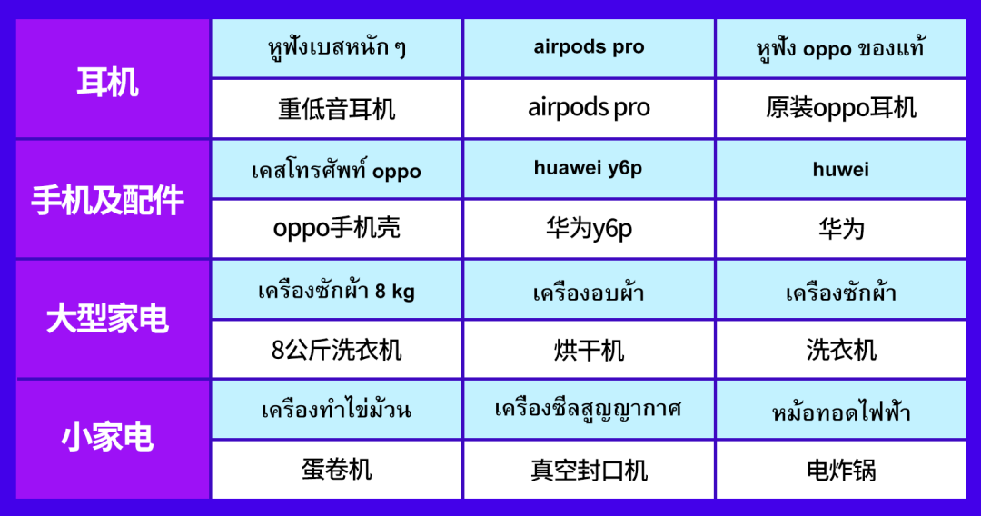 Lazada泰国双周报vol.7(上):2020下半年泰国电商市场趋势解读