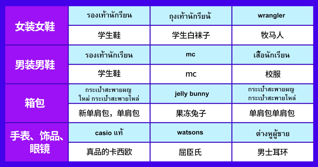 Lazada泰国双周报vol.7(上):2020下半年泰国电商市场趋势解读
