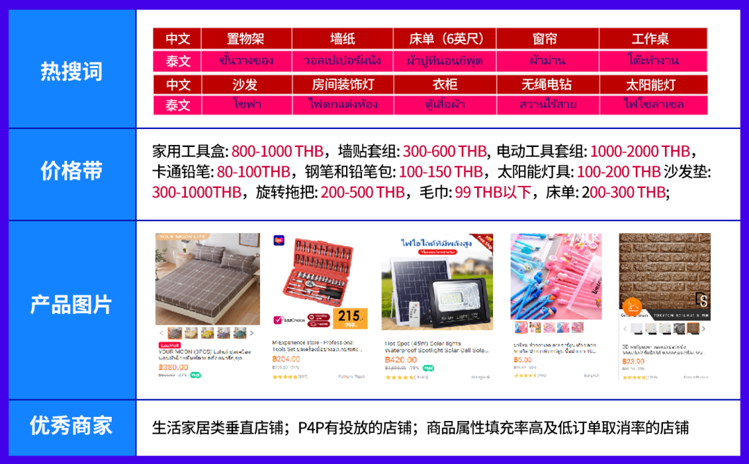 Lazada泰国双周报vol.7（上）：2020下半年泰国电商市场趋势解读