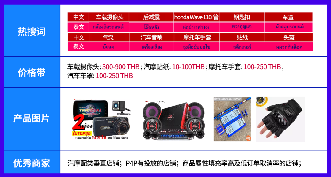 Lazada泰国双周报vol.7（上）：2020下半年泰国电商市场趋势解读