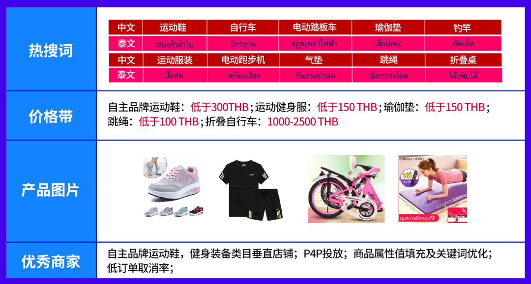 Lazada泰国双周报vol.7（上）：2020下半年泰国电商市场趋势解读