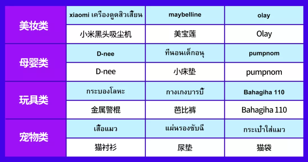 Lazada泰国双周报vol.7(上):2020下半年泰国电商市场趋势解读
