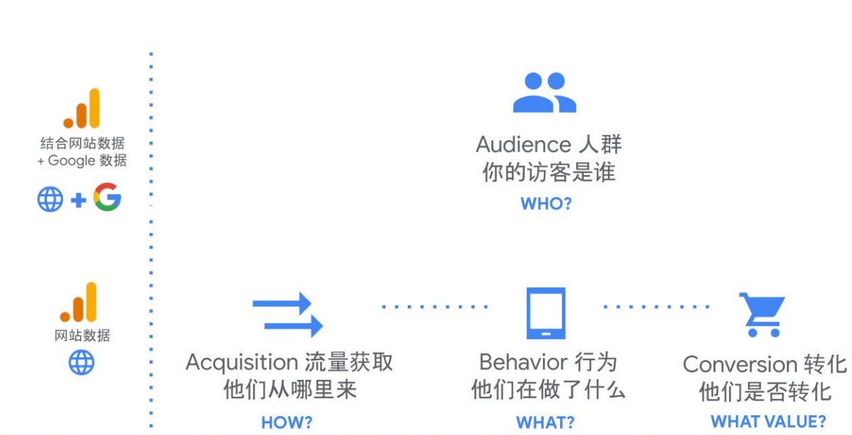 新手入门教程：对于Google Analytics的认识、创建、安装和目标设置