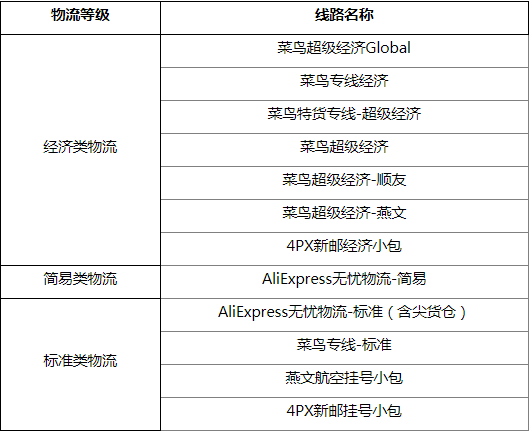 速卖通公告：线上发货线路运费调整通知