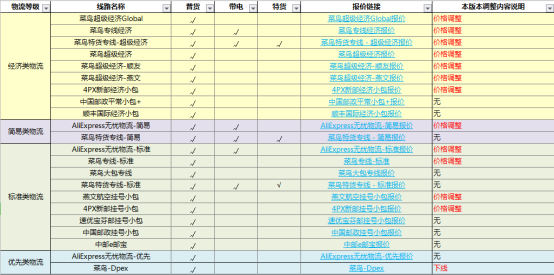 速卖通公告：线上发货线路运费调整通知