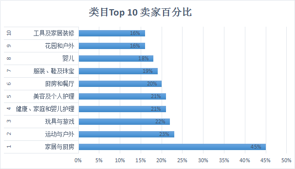 亚马逊卖家如何备战旺季大促，从而脱颖而出？