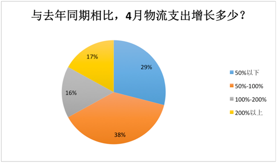 爆料！某物流商遭客户上门围堵，收空派的钱却走铁路！