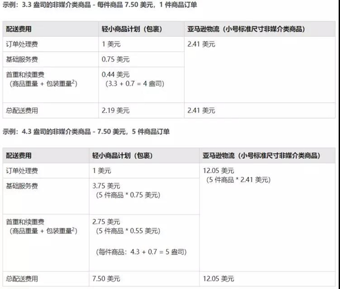 亚马逊FBA轻小计划参与条件、费率及优势