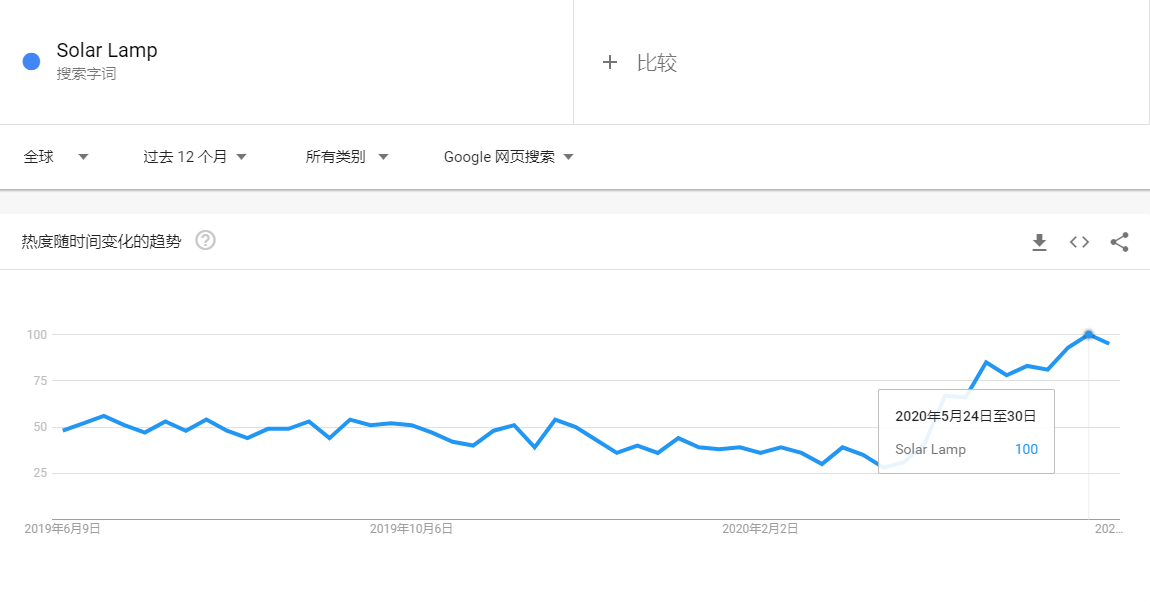 户外照明占比47%，太阳能灯前景如何？