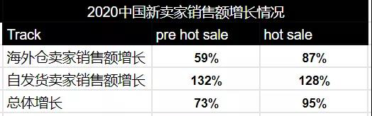 免缴VAT税、佣金下调、销售额暴涨95%，这个市场的新卖家正在闷声发财！