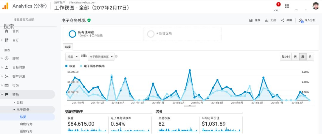 出海干货 | Google Analytics一次掌握独立站运营所有关键数据