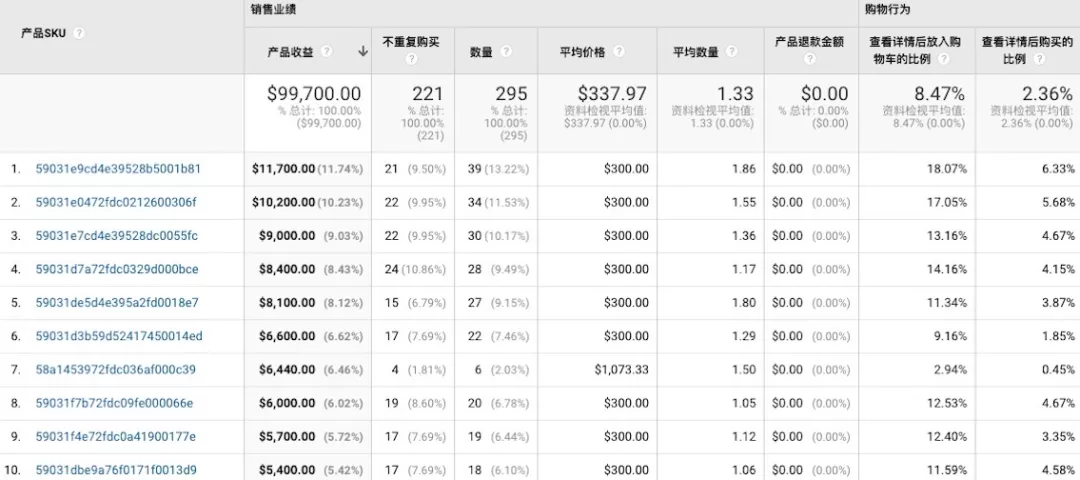 出海干货 | Google Analytics一次掌握独立站运营所有关键数据