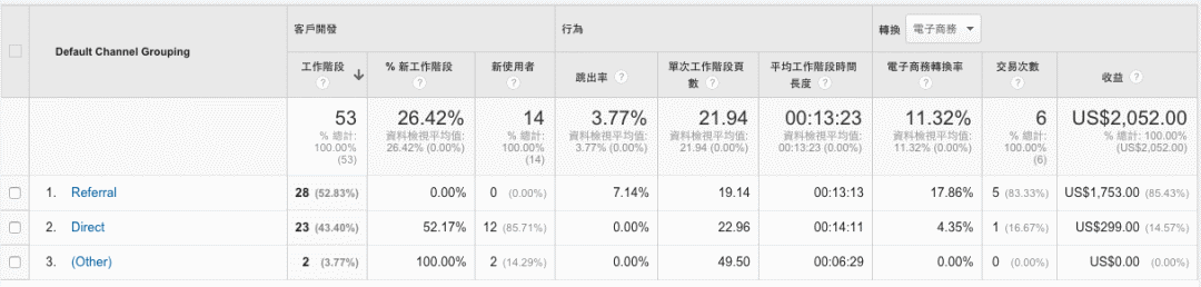 出海干货 | Google Analytics一次掌握独立站运营所有关键数据
