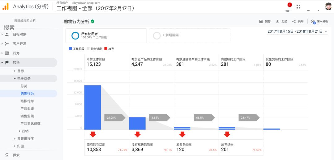 出海干货 | Google Analytics一次掌握独立站运营所有关键数据