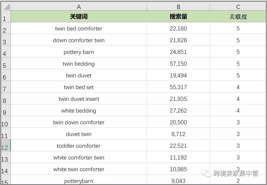 亚马逊Listing的终极优化指南（1）