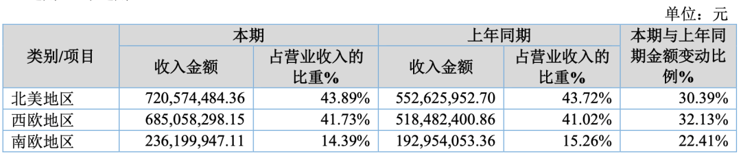 太牛了！这些跨境大卖净利至少翻番！欧洲占大头