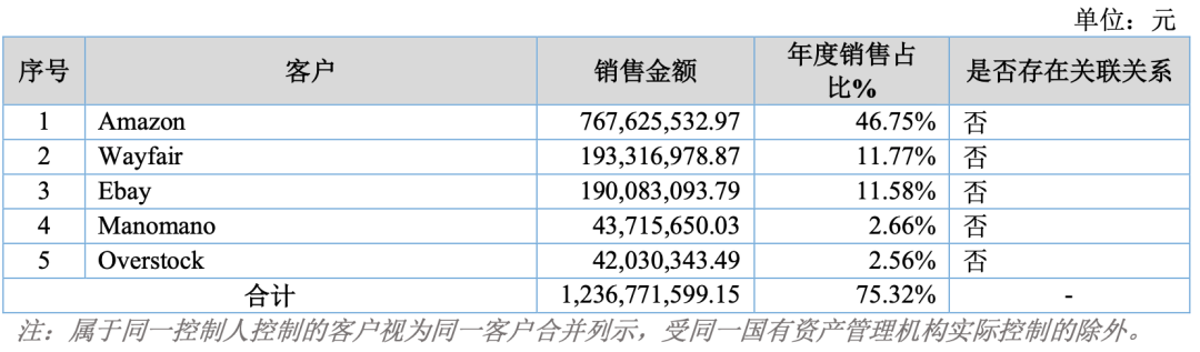 太牛了！这些跨境大卖净利至少翻番！欧洲占大头