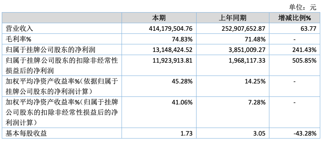 太牛了！这些跨境大卖净利至少翻番！欧洲占大头