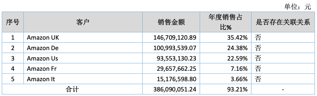 太牛了！这些跨境大卖净利至少翻番！欧洲占大头