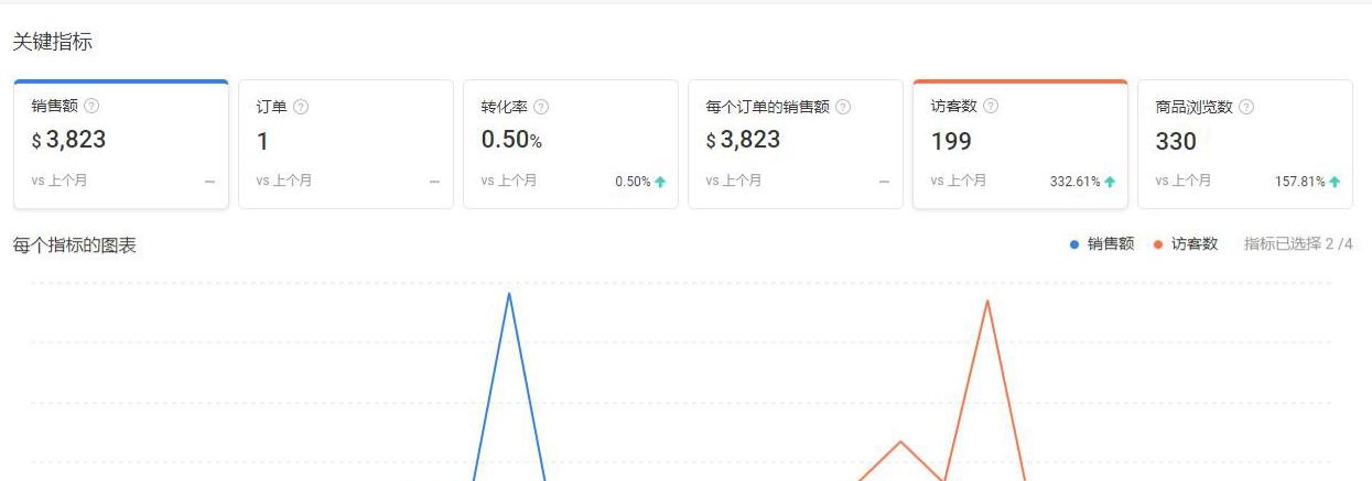 一个做Shopee新卖家的过程，从瓶颈到出单该如何做到单店10W+ 