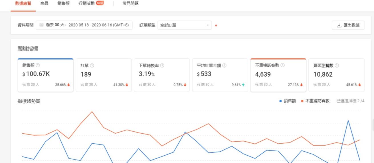 一个做Shopee新卖家的过程，从瓶颈到出单该如何做到单店10W+ 