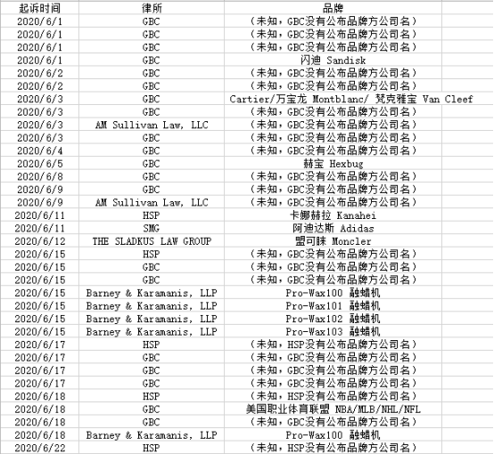 美国律所6月狂发34案，上千卖家面临冻结危机，这些爆款要小心！