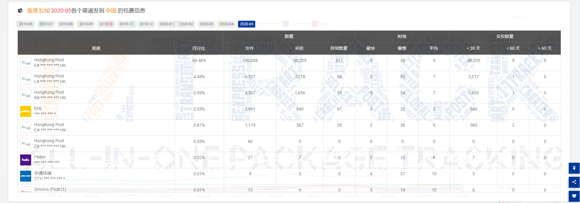 揭晓 | 5月中国邮路包裹量占比低于50%
