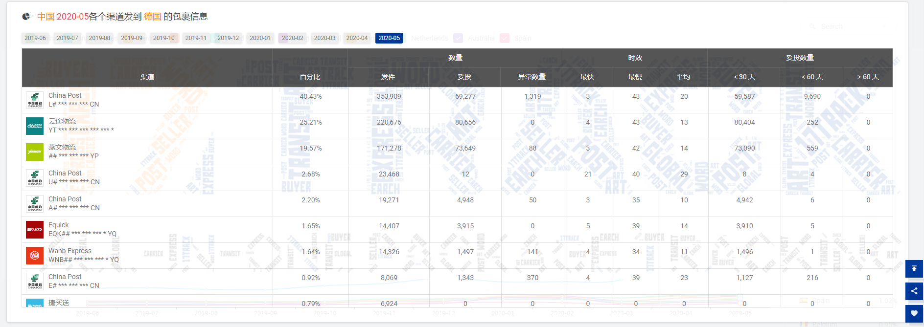 揭晓 | 5月中国邮路包裹量占比低于50%