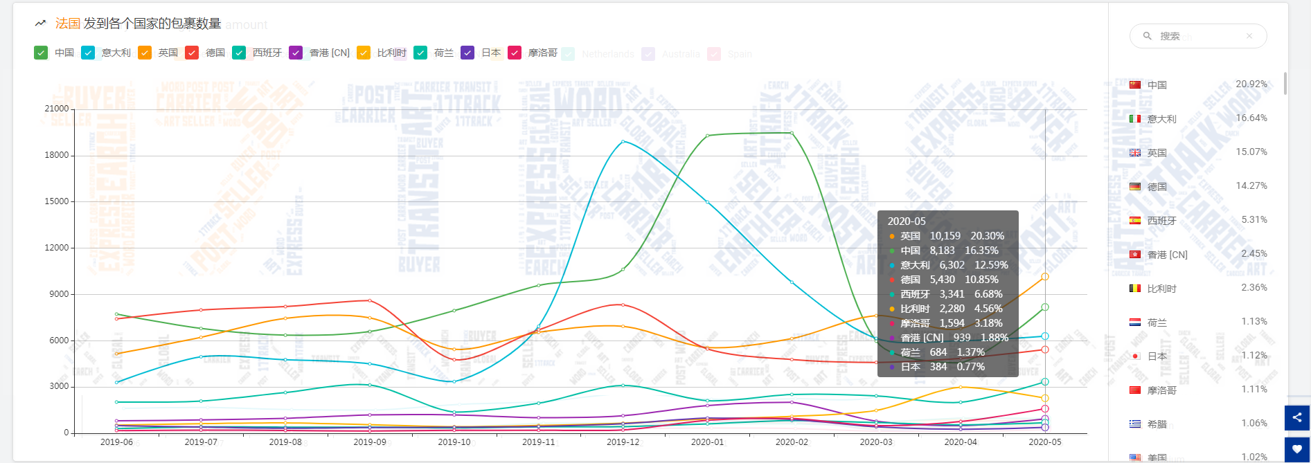 揭晓 | 5月中国邮路包裹量占比低于50%