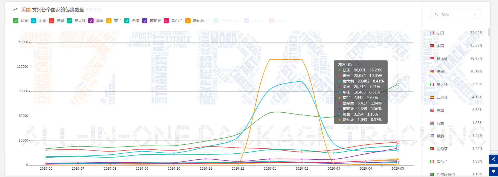 揭晓 | 5月中国邮路包裹量占比低于50%