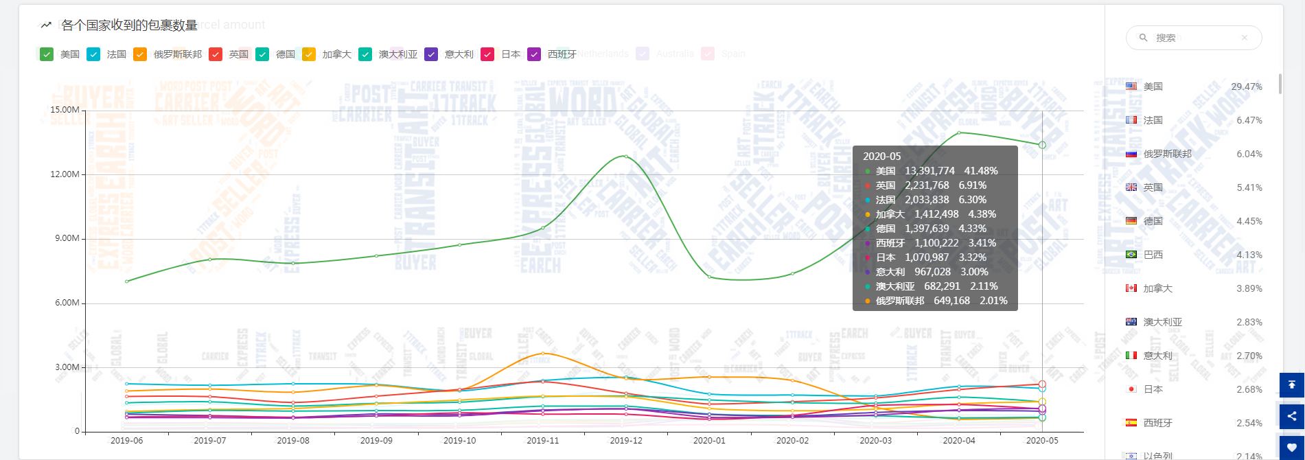 揭晓 | 5月中国邮路包裹量占比低于50%