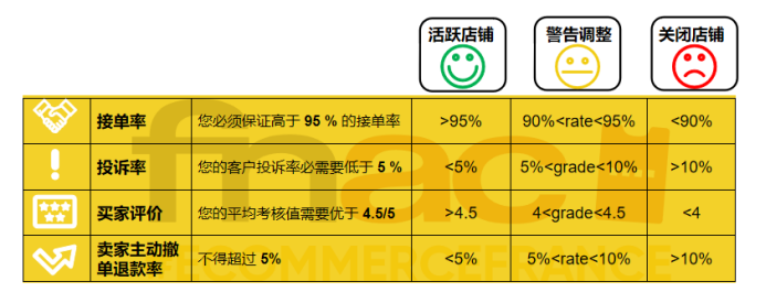 Fnac 卖家KPI考核因素及应对建议