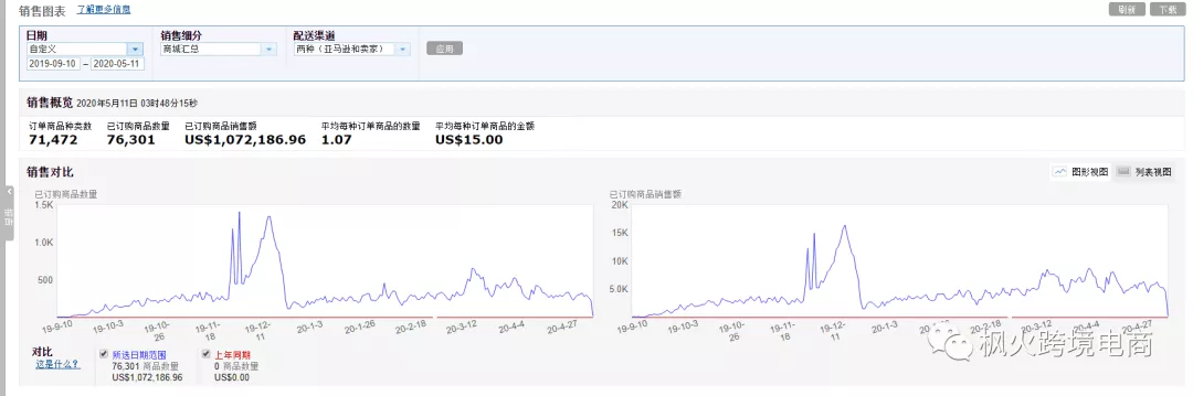 从0开始,到日出千单,1年顺利完成1个亿!