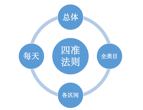 销量估算四准法则 | 关于亚马逊销量估算准确度度量的标准