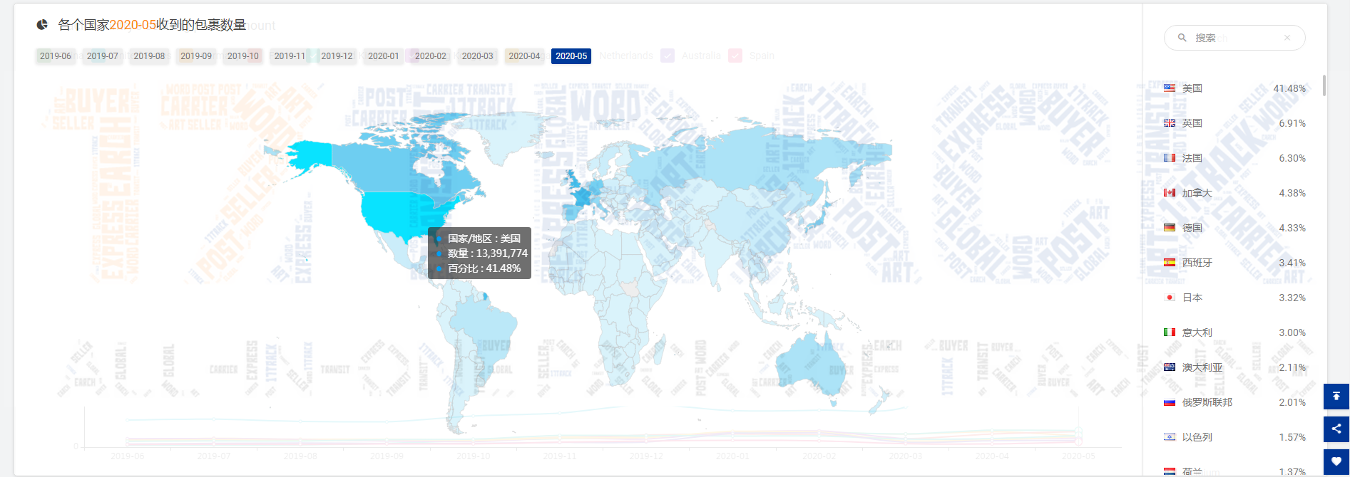 5月份全球包裹数量同比涨幅47.72%
