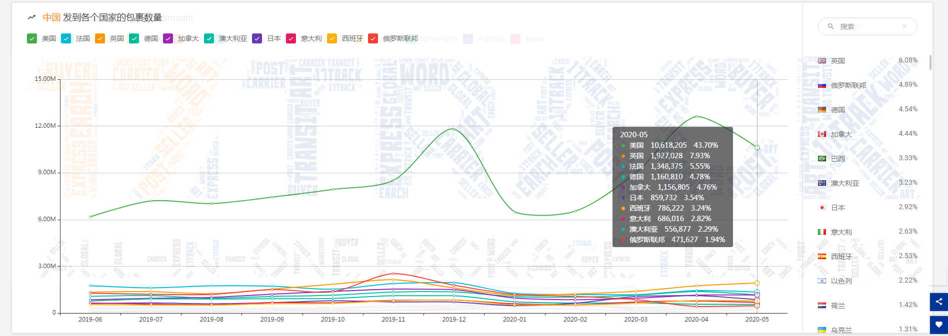 5月份全球包裹数量同比涨幅47.72%