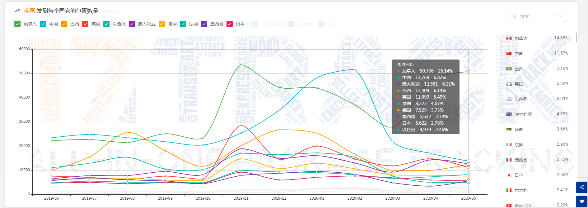 5月份全球包裹数量同比涨幅47.72%