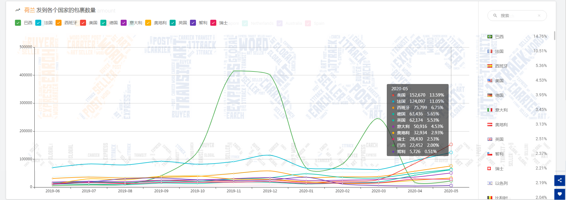 5月份全球包裹数量同比涨幅47.72%