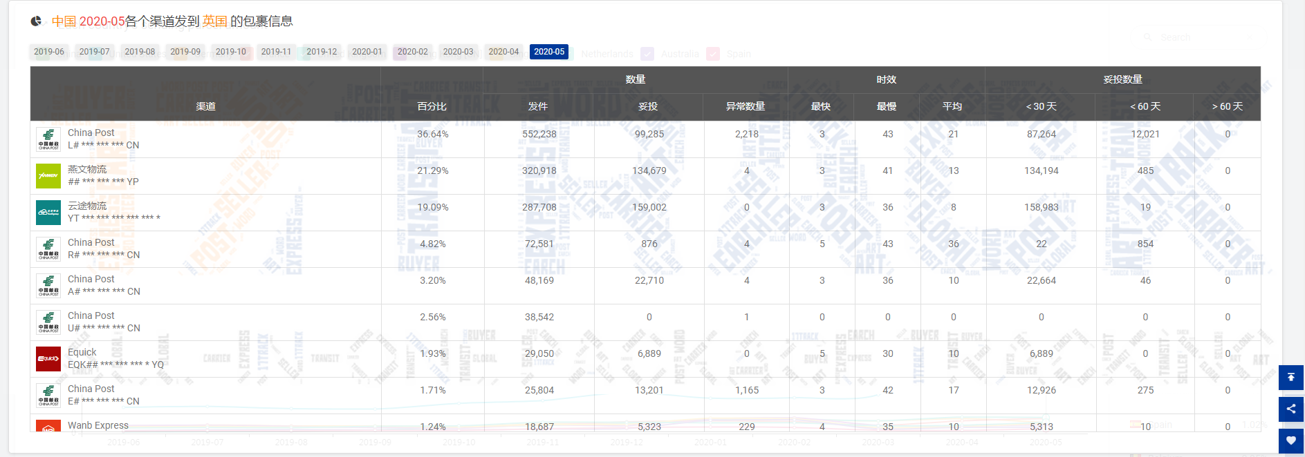 5月份全球包裹数量同比涨幅47.72%