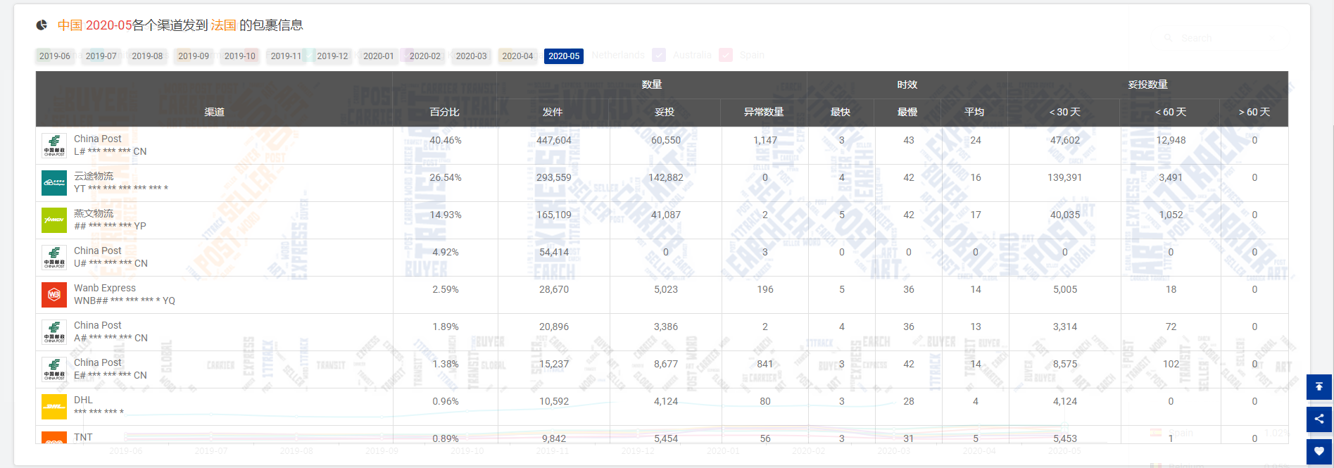 5月份全球包裹数量同比涨幅47.72%