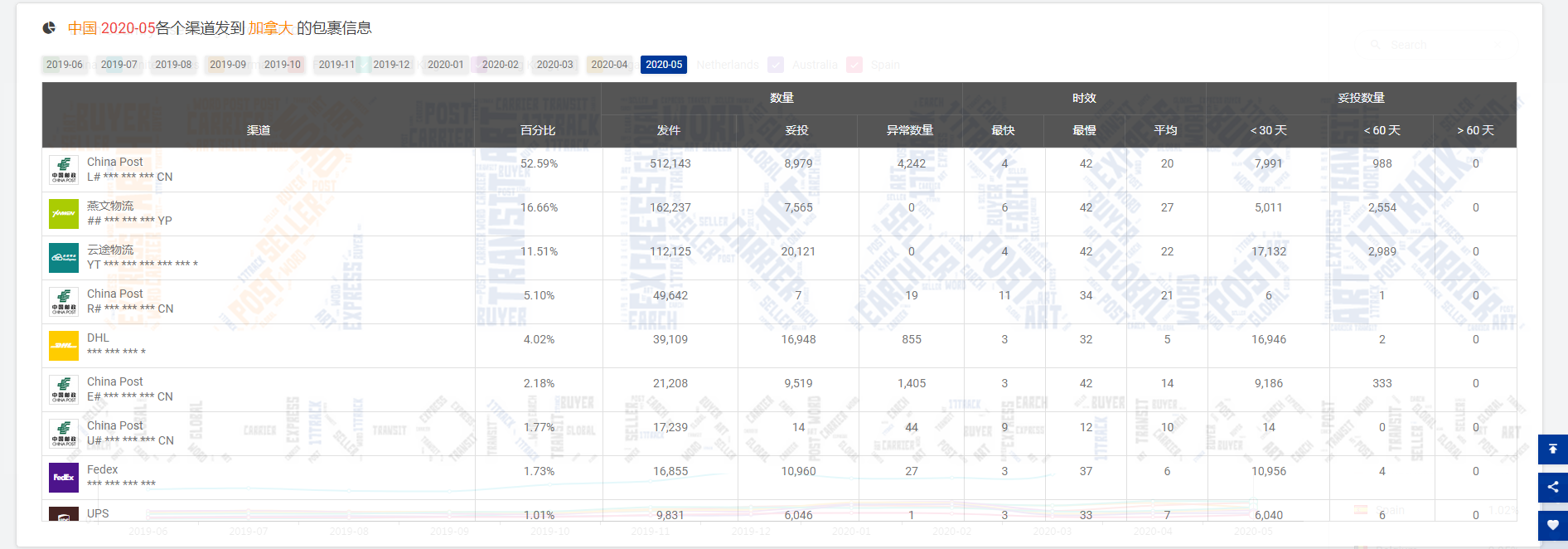 5月份全球包裹数量同比涨幅47.72%