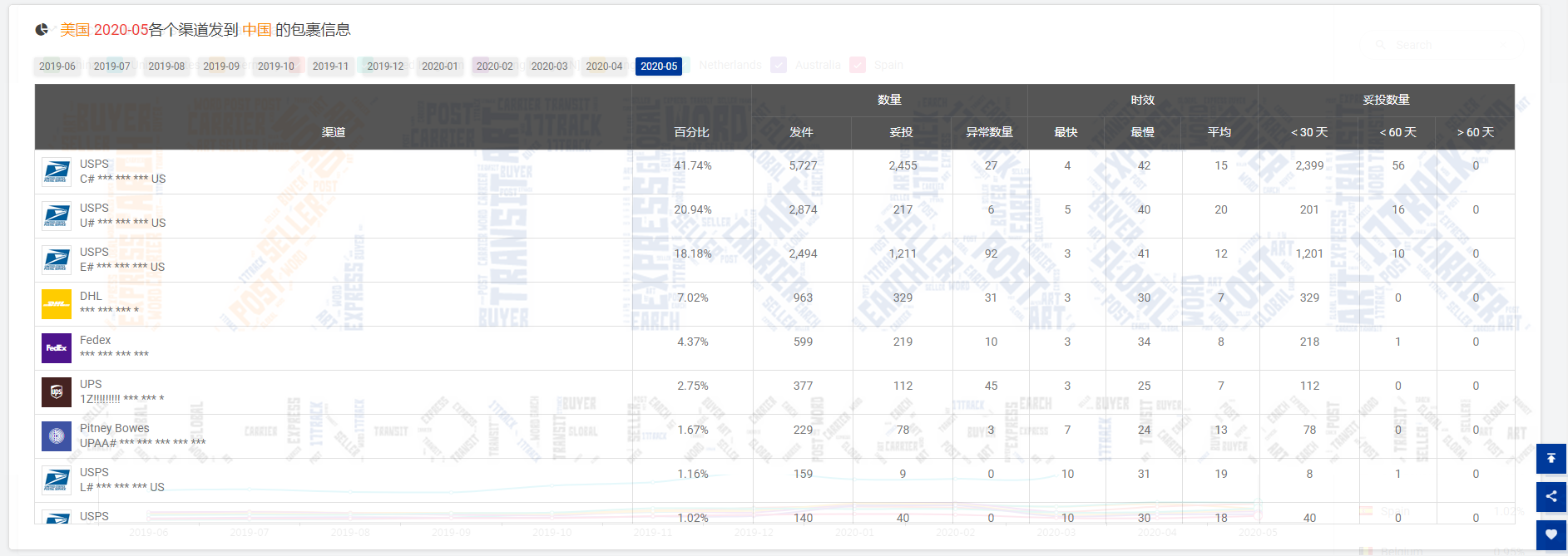 5月份全球包裹数量同比涨幅47.72%
